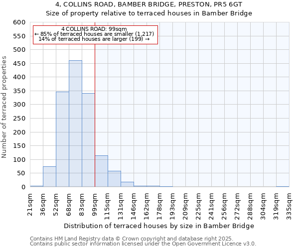 4, COLLINS ROAD, BAMBER BRIDGE, PRESTON, PR5 6GT: Size of property relative to terraced houses houses in Bamber Bridge