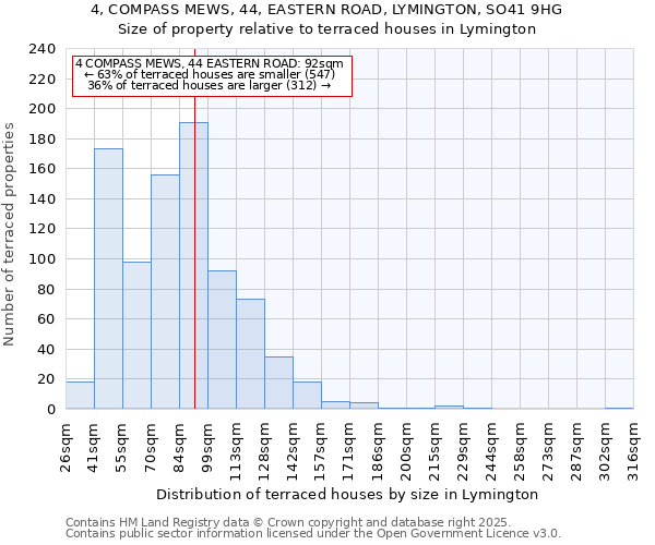4, COMPASS MEWS, 44, EASTERN ROAD, LYMINGTON, SO41 9HG: Size of property relative to terraced houses houses in Lymington