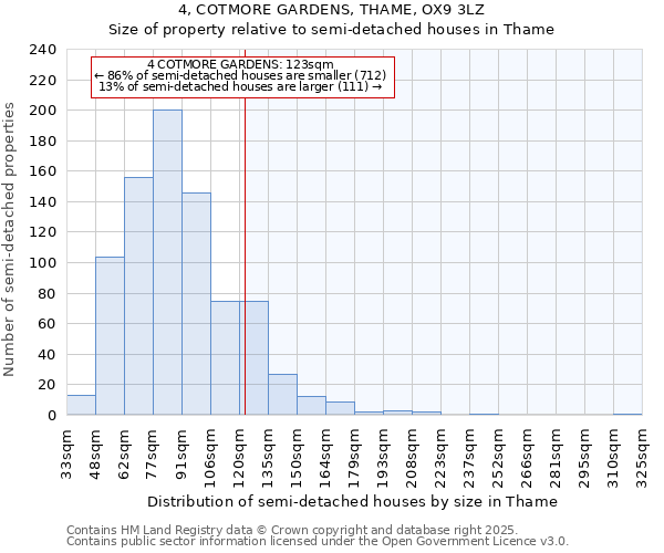 4, COTMORE GARDENS, THAME, OX9 3LZ: Size of property relative to semi-detached houses houses in Thame