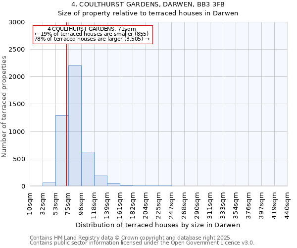 4, COULTHURST GARDENS, DARWEN, BB3 3FB: Size of property relative to terraced houses houses in Darwen