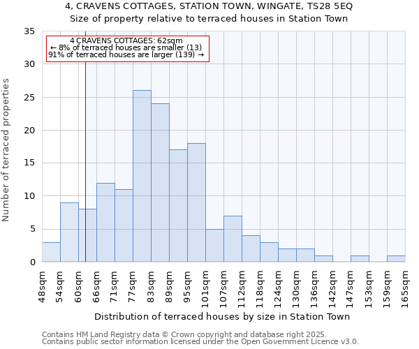 4, CRAVENS COTTAGES, STATION TOWN, WINGATE, TS28 5EQ: Size of property relative to terraced houses houses in Station Town