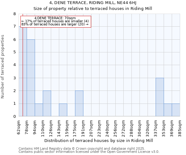 4, DENE TERRACE, RIDING MILL, NE44 6HJ: Size of property relative to terraced houses houses in Riding Mill