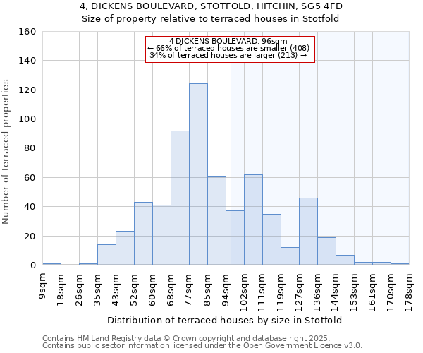 4, DICKENS BOULEVARD, STOTFOLD, HITCHIN, SG5 4FD: Size of property relative to terraced houses houses in Stotfold