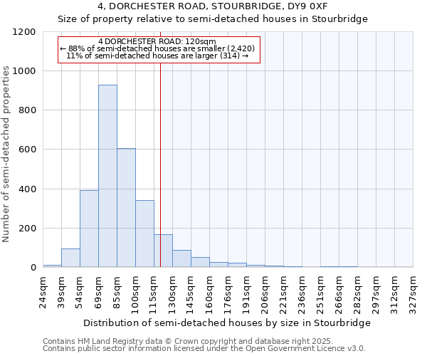 4, DORCHESTER ROAD, STOURBRIDGE, DY9 0XF: Size of property relative to semi-detached houses houses in Stourbridge