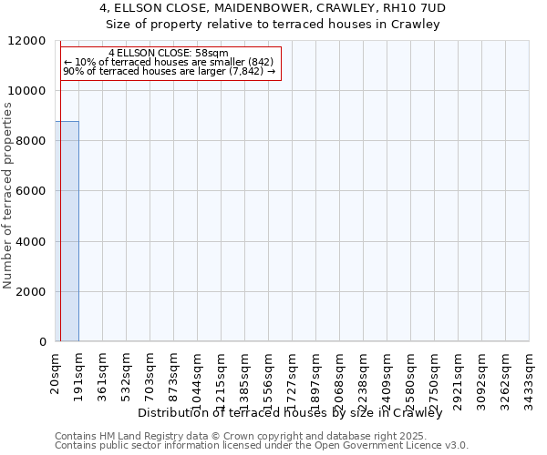 4, ELLSON CLOSE, MAIDENBOWER, CRAWLEY, RH10 7UD: Size of property relative to terraced houses houses in Crawley