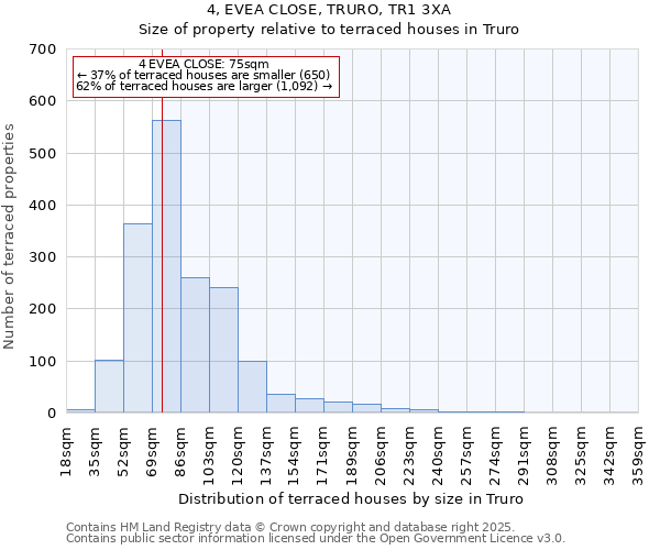 4, EVEA CLOSE, TRURO, TR1 3XA: Size of property relative to terraced houses houses in Truro