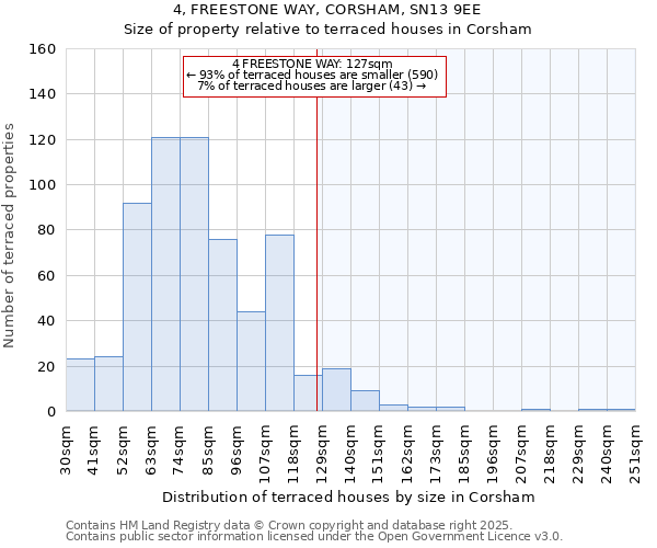 4, FREESTONE WAY, CORSHAM, SN13 9EE: Size of property relative to terraced houses houses in Corsham