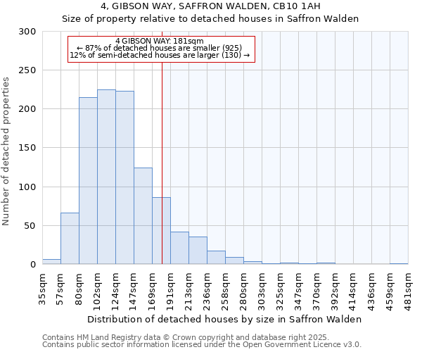 4, GIBSON WAY, SAFFRON WALDEN, CB10 1AH: Size of property relative to detached houses houses in Saffron Walden