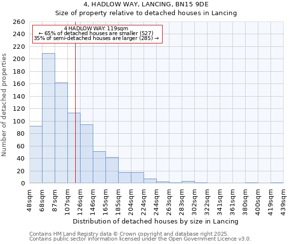 4, HADLOW WAY, LANCING, BN15 9DE: Size of property relative to detached houses houses in Lancing