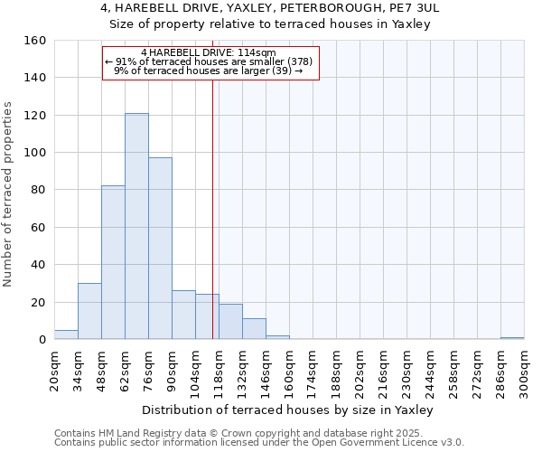 4, HAREBELL DRIVE, YAXLEY, PETERBOROUGH, PE7 3UL: Size of property relative to terraced houses houses in Yaxley