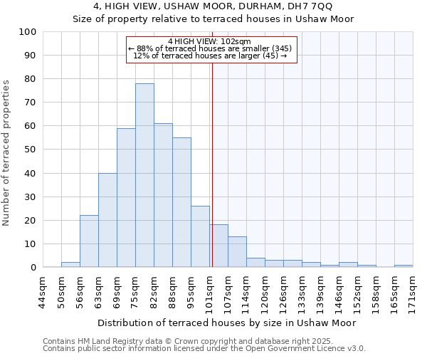 4, HIGH VIEW, USHAW MOOR, DURHAM, DH7 7QQ: Size of property relative to terraced houses houses in Ushaw Moor
