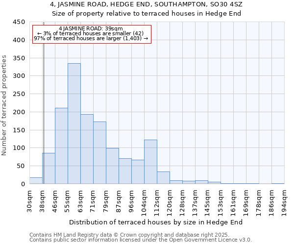 4, JASMINE ROAD, HEDGE END, SOUTHAMPTON, SO30 4SZ: Size of property relative to terraced houses houses in Hedge End