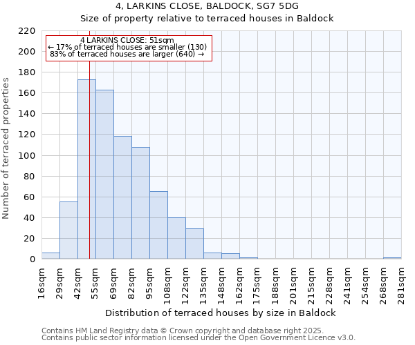 4, LARKINS CLOSE, BALDOCK, SG7 5DG: Size of property relative to terraced houses houses in Baldock