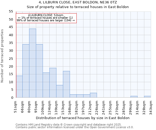 4, LILBURN CLOSE, EAST BOLDON, NE36 0TZ: Size of property relative to terraced houses houses in East Boldon