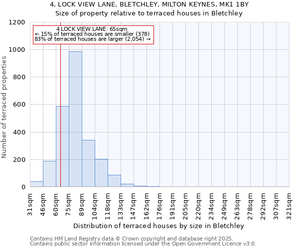 4, LOCK VIEW LANE, BLETCHLEY, MILTON KEYNES, MK1 1BY: Size of property relative to terraced houses houses in Bletchley
