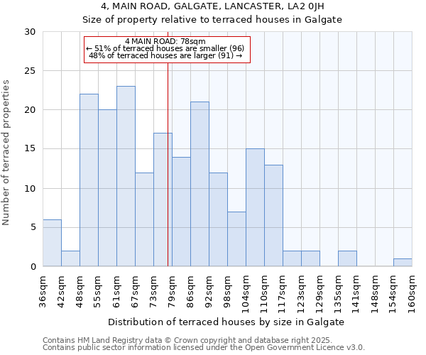 4, MAIN ROAD, GALGATE, LANCASTER, LA2 0JH: Size of property relative to terraced houses houses in Galgate