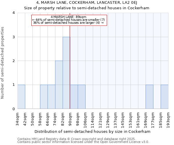 4, MARSH LANE, COCKERHAM, LANCASTER, LA2 0EJ: Size of property relative to semi-detached houses houses in Cockerham