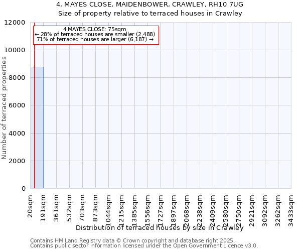 4, MAYES CLOSE, MAIDENBOWER, CRAWLEY, RH10 7UG: Size of property relative to terraced houses houses in Crawley