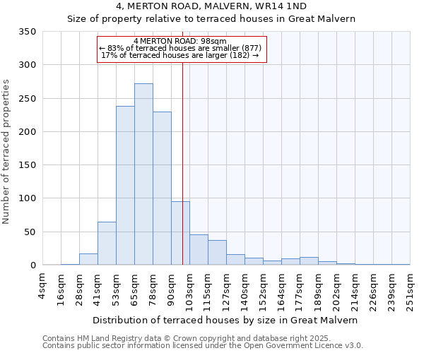 4, MERTON ROAD, MALVERN, WR14 1ND: Size of property relative to terraced houses houses in Great Malvern