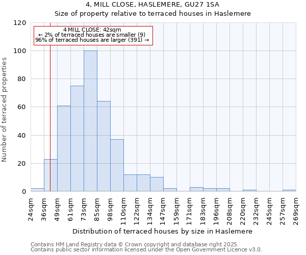 4, MILL CLOSE, HASLEMERE, GU27 1SA: Size of property relative to terraced houses houses in Haslemere