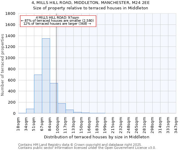 4, MILLS HILL ROAD, MIDDLETON, MANCHESTER, M24 2EE: Size of property relative to terraced houses houses in Middleton