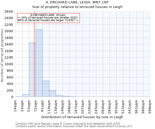 4, ORCHARD LANE, LEIGH, WN7 1NT: Size of property relative to terraced houses houses in Leigh