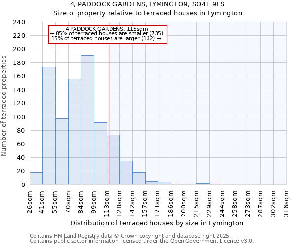 4, PADDOCK GARDENS, LYMINGTON, SO41 9ES: Size of property relative to terraced houses houses in Lymington