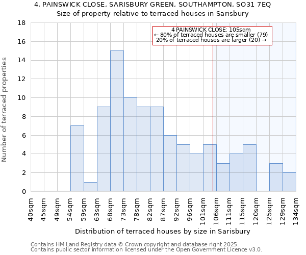 4, PAINSWICK CLOSE, SARISBURY GREEN, SOUTHAMPTON, SO31 7EQ: Size of property relative to terraced houses houses in Sarisbury