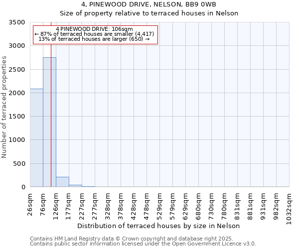 4, PINEWOOD DRIVE, NELSON, BB9 0WB: Size of property relative to terraced houses houses in Nelson