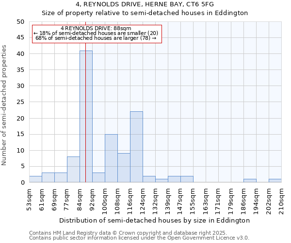 4, REYNOLDS DRIVE, HERNE BAY, CT6 5FG: Size of property relative to semi-detached houses houses in Eddington