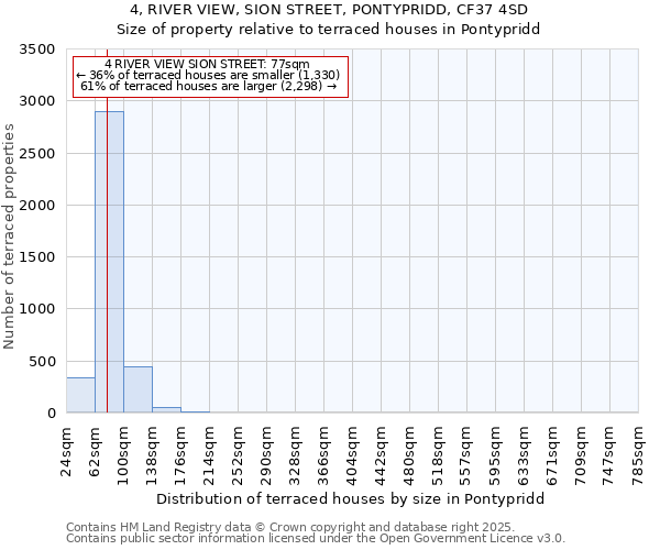 4, RIVER VIEW, SION STREET, PONTYPRIDD, CF37 4SD: Size of property relative to terraced houses houses in Pontypridd