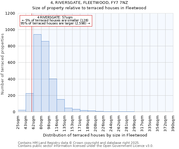 4, RIVERSGATE, FLEETWOOD, FY7 7NZ: Size of property relative to terraced houses houses in Fleetwood