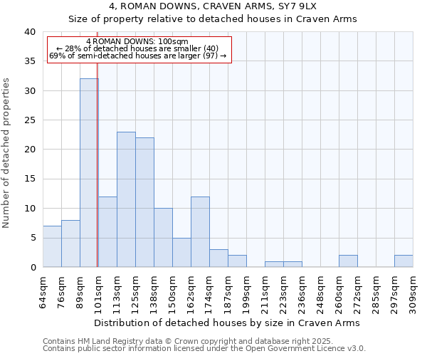4, ROMAN DOWNS, CRAVEN ARMS, SY7 9LX: Size of property relative to detached houses houses in Craven Arms