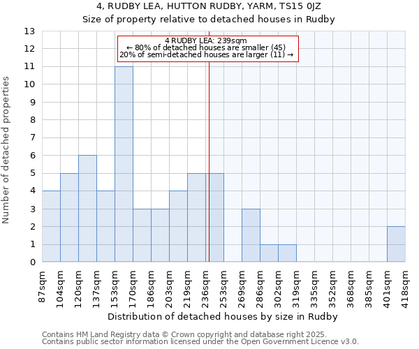 4, RUDBY LEA, HUTTON RUDBY, YARM, TS15 0JZ: Size of property relative to detached houses houses in Rudby