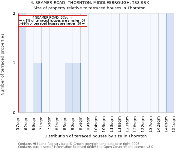 4, SEAMER ROAD, THORNTON, MIDDLESBROUGH, TS8 9BX: Size of property relative to terraced houses houses in Thornton