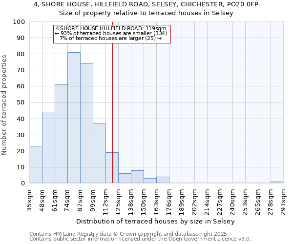 4, SHORE HOUSE, HILLFIELD ROAD, SELSEY, CHICHESTER, PO20 0FP: Size of property relative to terraced houses houses in Selsey