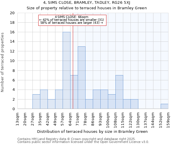 4, SIMS CLOSE, BRAMLEY, TADLEY, RG26 5XJ: Size of property relative to terraced houses houses in Bramley Green
