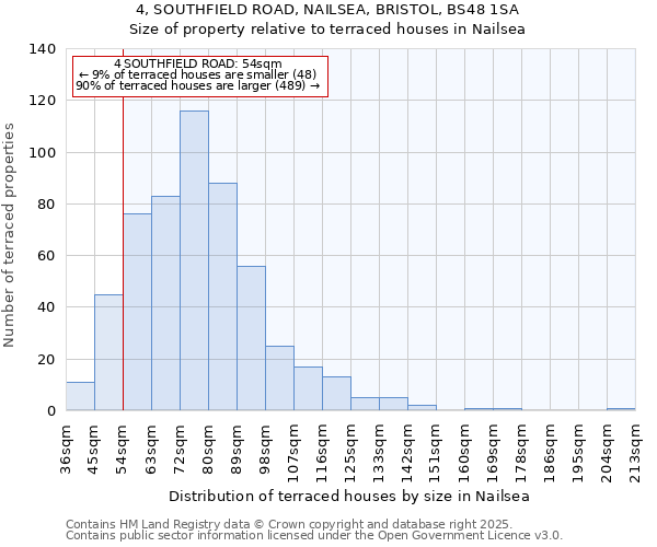 4, SOUTHFIELD ROAD, NAILSEA, BRISTOL, BS48 1SA: Size of property relative to terraced houses houses in Nailsea