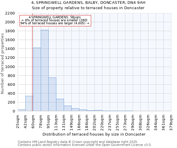 4, SPRINGWELL GARDENS, BALBY, DONCASTER, DN4 9AH: Size of property relative to terraced houses houses in Doncaster