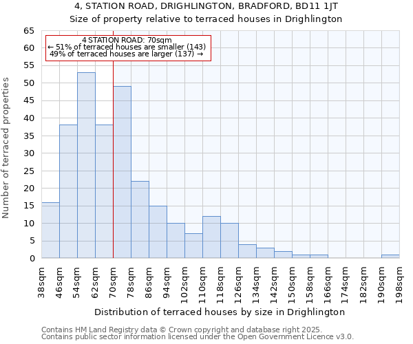 4, STATION ROAD, DRIGHLINGTON, BRADFORD, BD11 1JT: Size of property relative to terraced houses houses in Drighlington