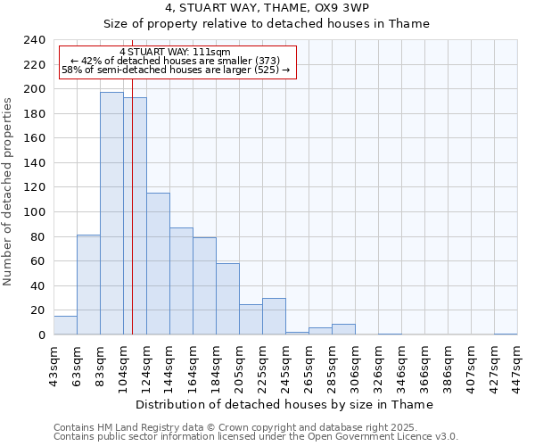 4, STUART WAY, THAME, OX9 3WP: Size of property relative to detached houses houses in Thame