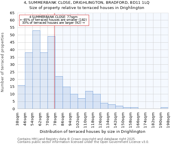 4, SUMMERBANK CLOSE, DRIGHLINGTON, BRADFORD, BD11 1LQ: Size of property relative to terraced houses houses in Drighlington