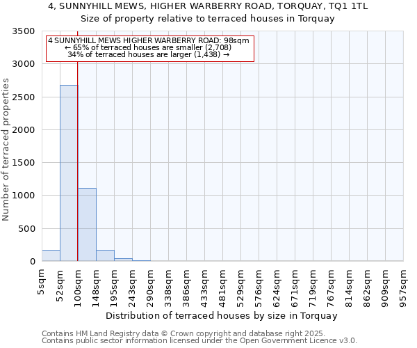 4, SUNNYHILL MEWS, HIGHER WARBERRY ROAD, TORQUAY, TQ1 1TL: Size of property relative to terraced houses houses in Torquay