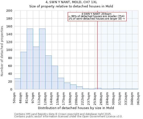 4, SWN Y NANT, MOLD, CH7 1XL: Size of property relative to detached houses houses in Mold
