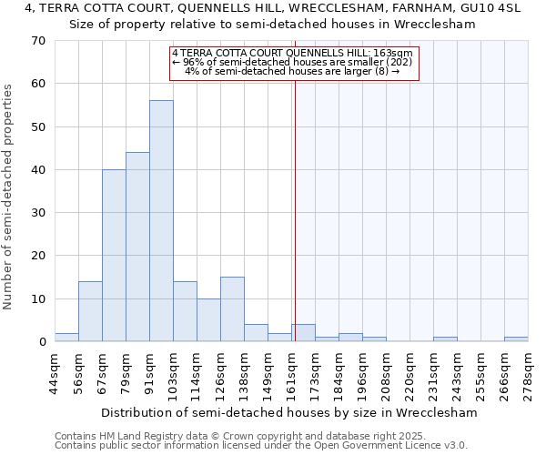 4, TERRA COTTA COURT, QUENNELLS HILL, WRECCLESHAM, FARNHAM, GU10 4SL: Size of property relative to semi-detached houses houses in Wrecclesham