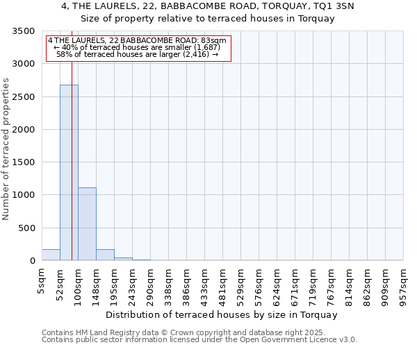 4, THE LAURELS, 22, BABBACOMBE ROAD, TORQUAY, TQ1 3SN: Size of property relative to terraced houses houses in Torquay