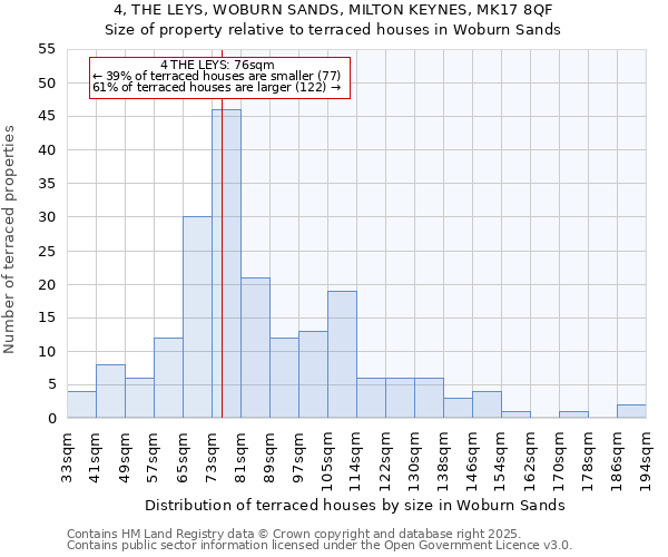 4, THE LEYS, WOBURN SANDS, MILTON KEYNES, MK17 8QF: Size of property relative to terraced houses houses in Woburn Sands