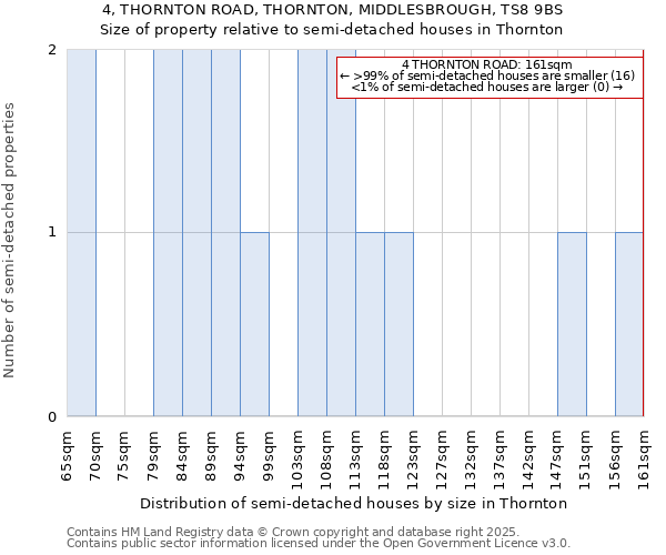 4, THORNTON ROAD, THORNTON, MIDDLESBROUGH, TS8 9BS: Size of property relative to semi-detached houses houses in Thornton