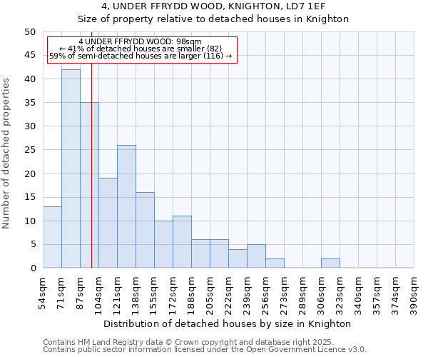 4, UNDER FFRYDD WOOD, KNIGHTON, LD7 1EF: Size of property relative to detached houses houses in Knighton