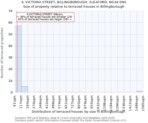 4, VICTORIA STREET, BILLINGBOROUGH, SLEAFORD, NG34 0NX: Size of property relative to terraced houses houses in Billingborough